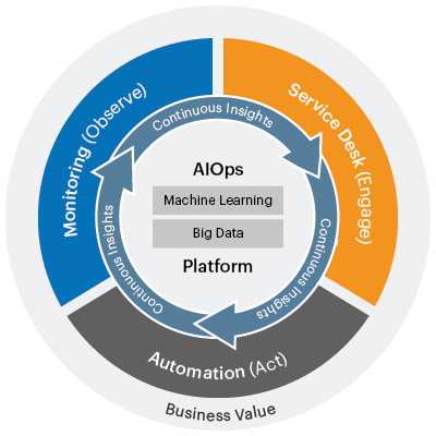 คือการผสมผสาน AI กับการทำ DevOps เพื่อให้กระบวนการฉลาดขึ้น