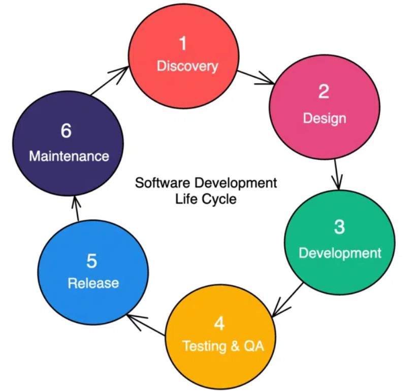 วงจรชีวิตของซอฟต์แวร์แบ่งออกเป็น 6 ขั้นตอน ประกอบด้วย Discovery (ค้นหาความต้องการ) Design (ออกแบบ) Development (พัฒนา) Testing & QA (ตรวจสอบและควบคุณคุณภาพ) Release (ปล่อยออกให้ใช้งาน) Maintenance (บำรุงรักษา)