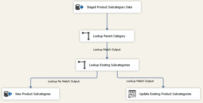 รูปภาพแสดงตัวอย่าง Data Flow