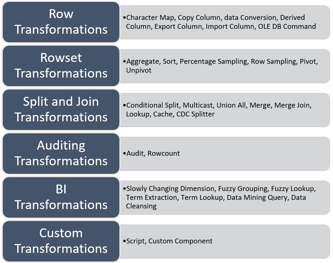 รูปภาพแสดงกลุ่มของ Transformation ที่มีใน SSIS Data Flow