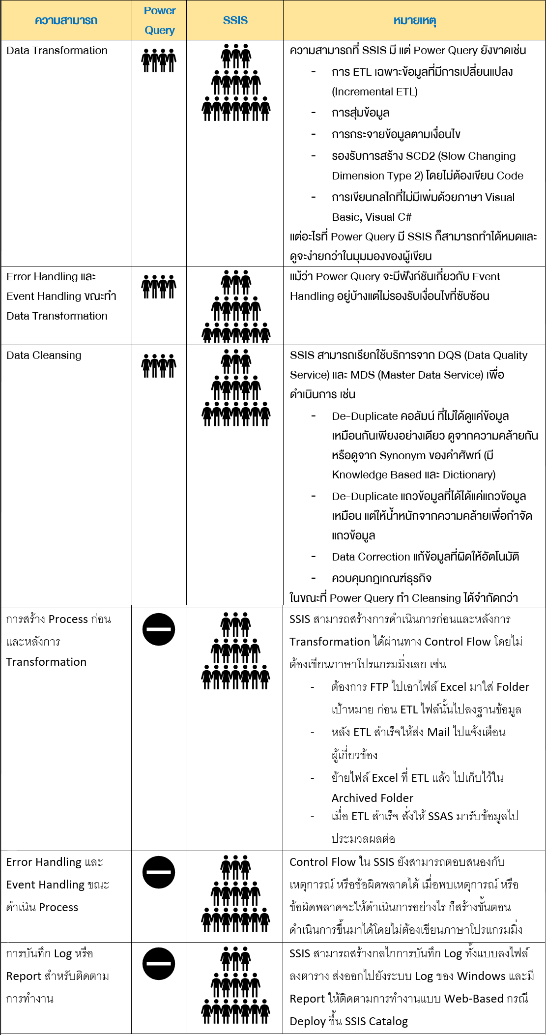 ตารางเปรียบเทียบความสามารถการ ETL ของ Power Query กับ SSIS