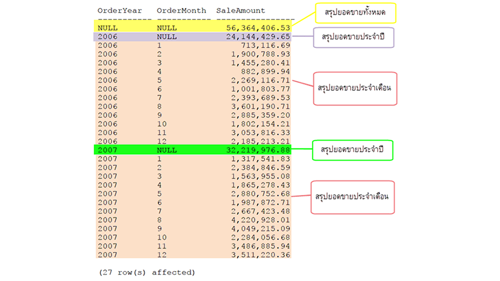 แสดงยอดขายในหลายมุมมอง 1.	ยอดขายทั้งหมด  2.ยอดขายในแต่ละปี  3.ยอดขายของแต่ละเดือน ในแต่ละปี 