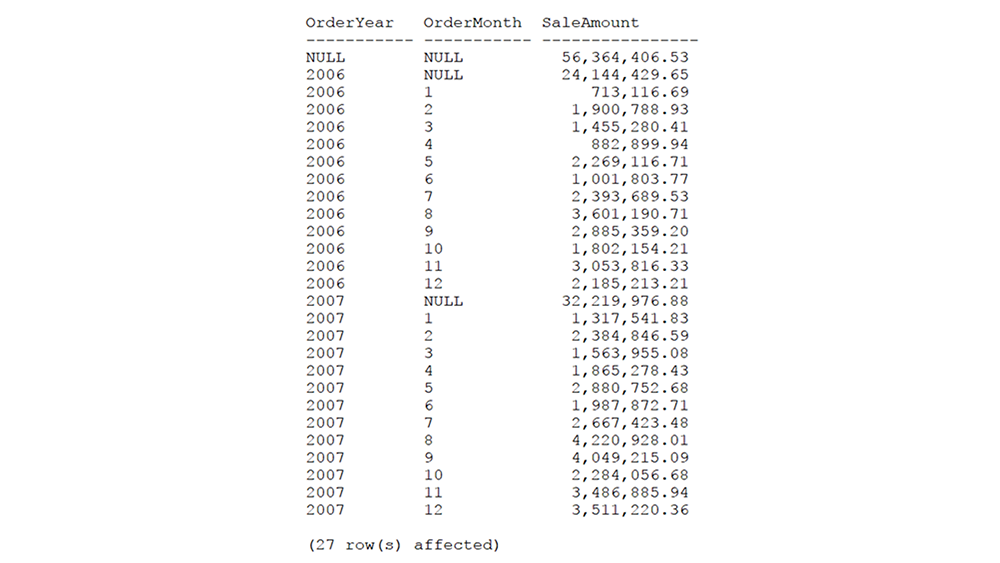 ผลลัพธ์ของ Grouping Set 1  จะเหมือนกันกับที่เอาสาม Result Sets มา UNION ALL กัน