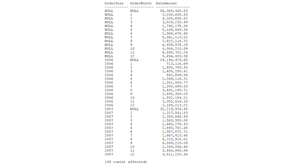 Grouping Set 2 ยอดขายของแต่ละเดือน แต่เราไม่สามารถรู้ได้ว่าเป็นของปีใด (OrderYear เป็น Null, OrderMonth มีค่า)