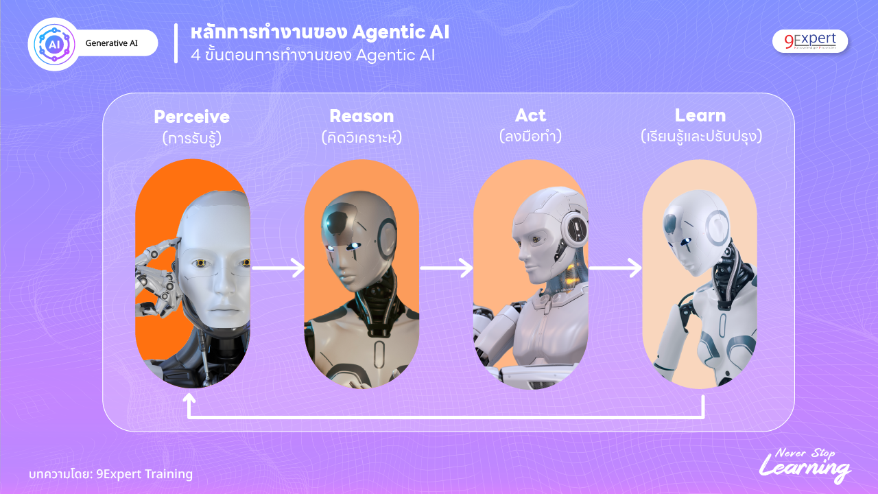หลักการทำงานของ Agentic AI