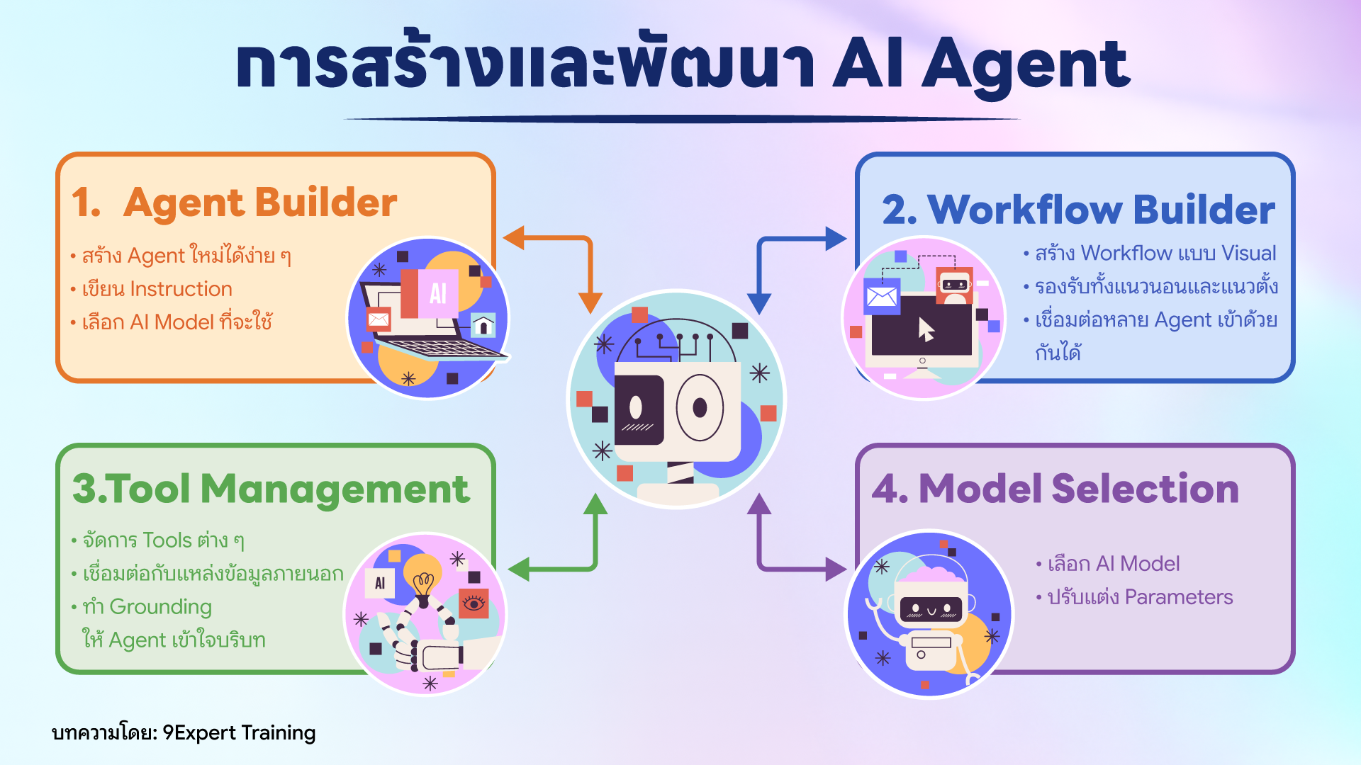 การสร้างและพัฒนา AI Agent