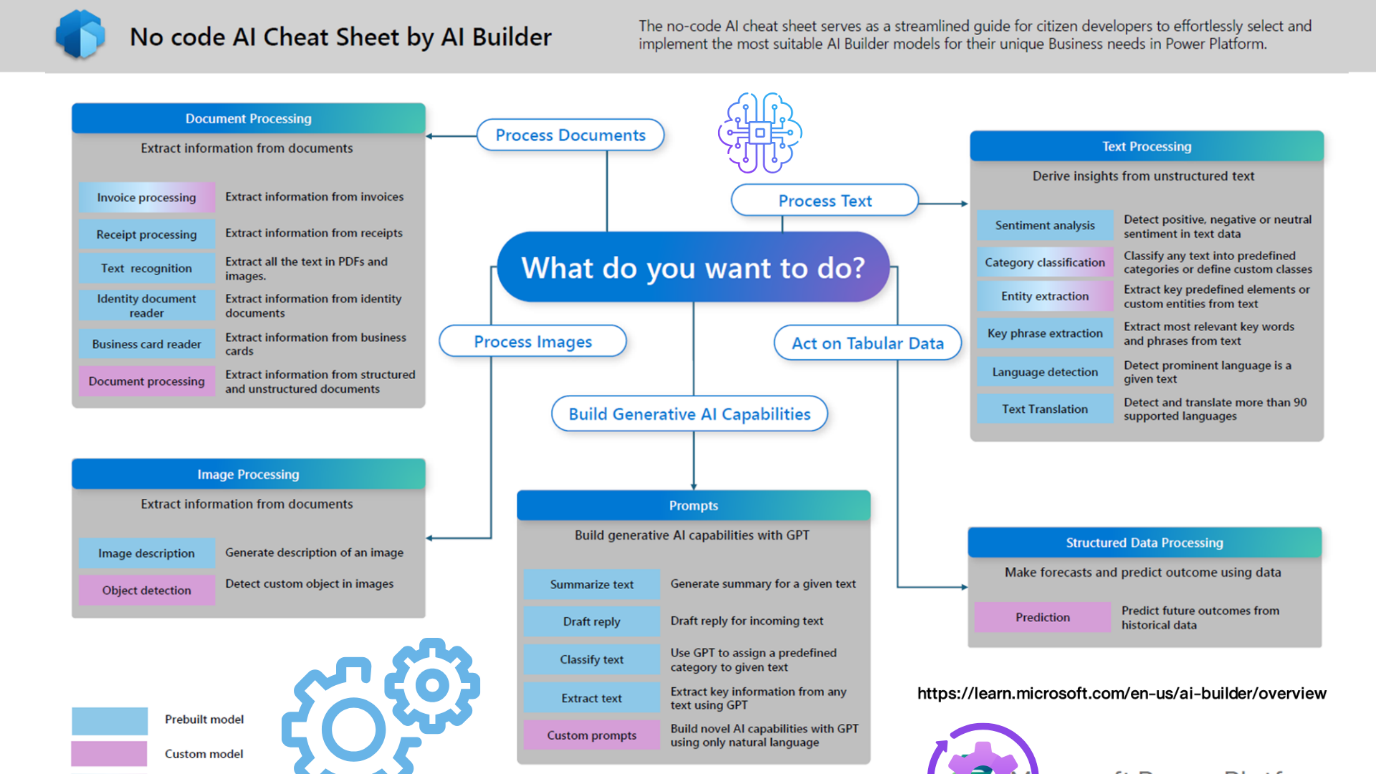 AI Builder Cheat Sheet โดยแสดงรายการของ Models ที่มีทั้ง Document Processing Image Processing Prompts Text Processing และ Structured Data Processing