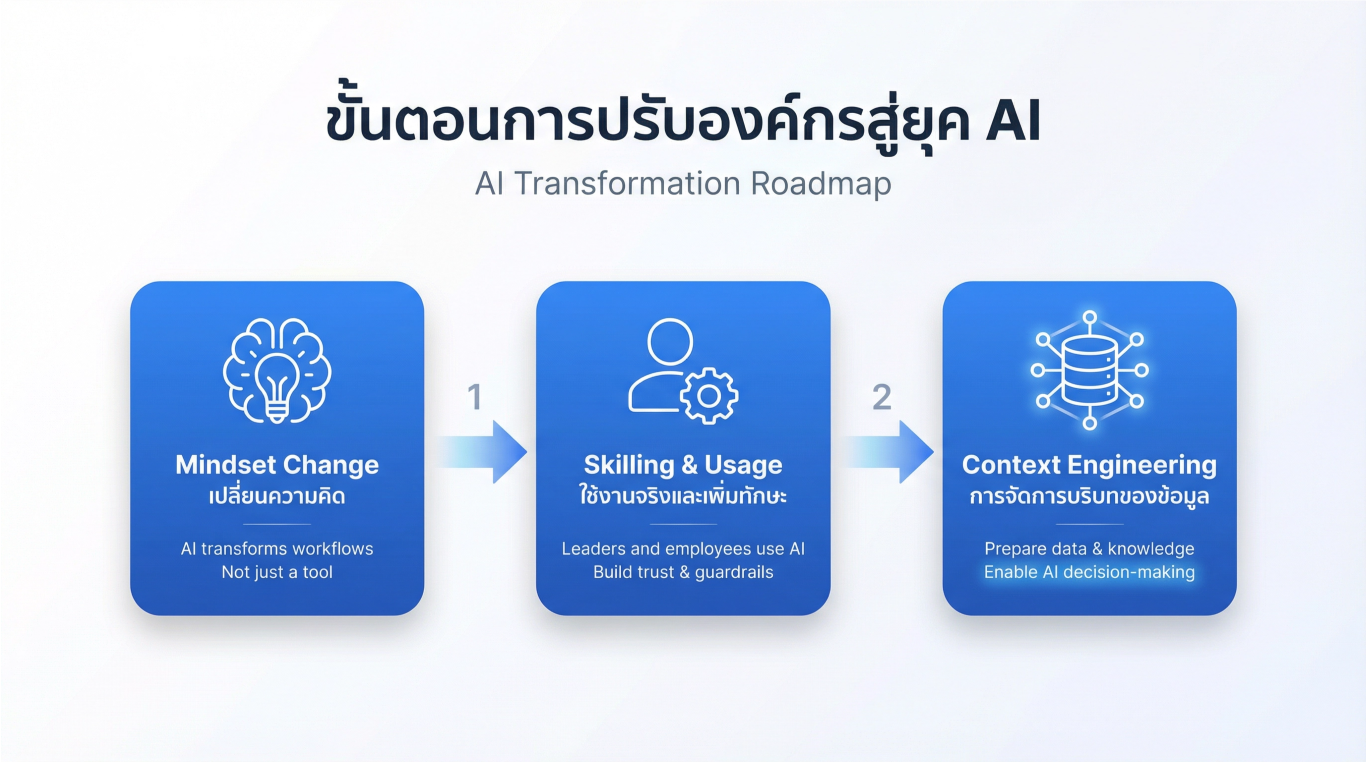 ขั้นตอนการปรับองค์กรสู่ยุค AI