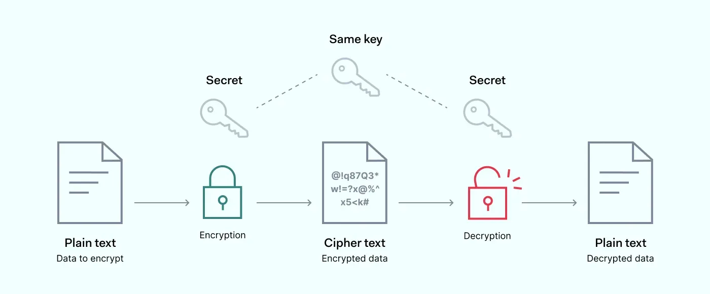 แผนภูมิแสดงการทำงานของ AES โดยสังเขป