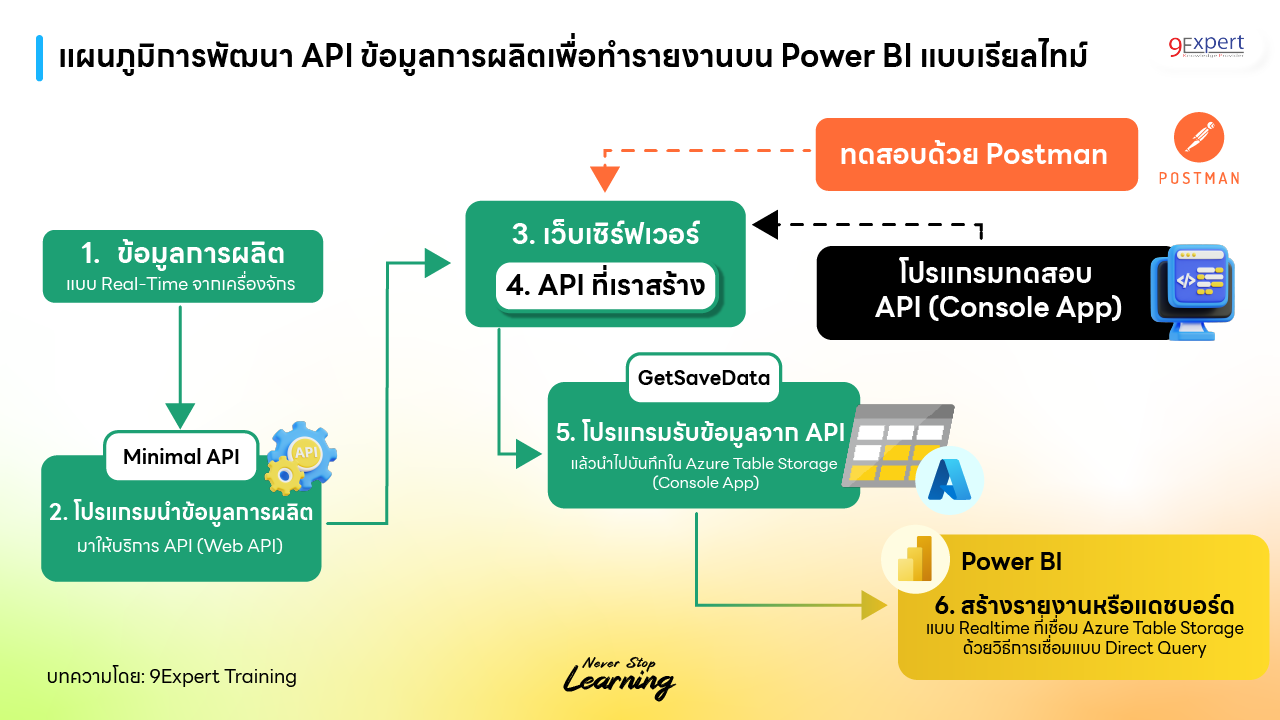 แผนภูมิการพัฒนา API ข้อมูลการผลิตเพื่อทำรายงาน Power BI แบบเรียลไทม์