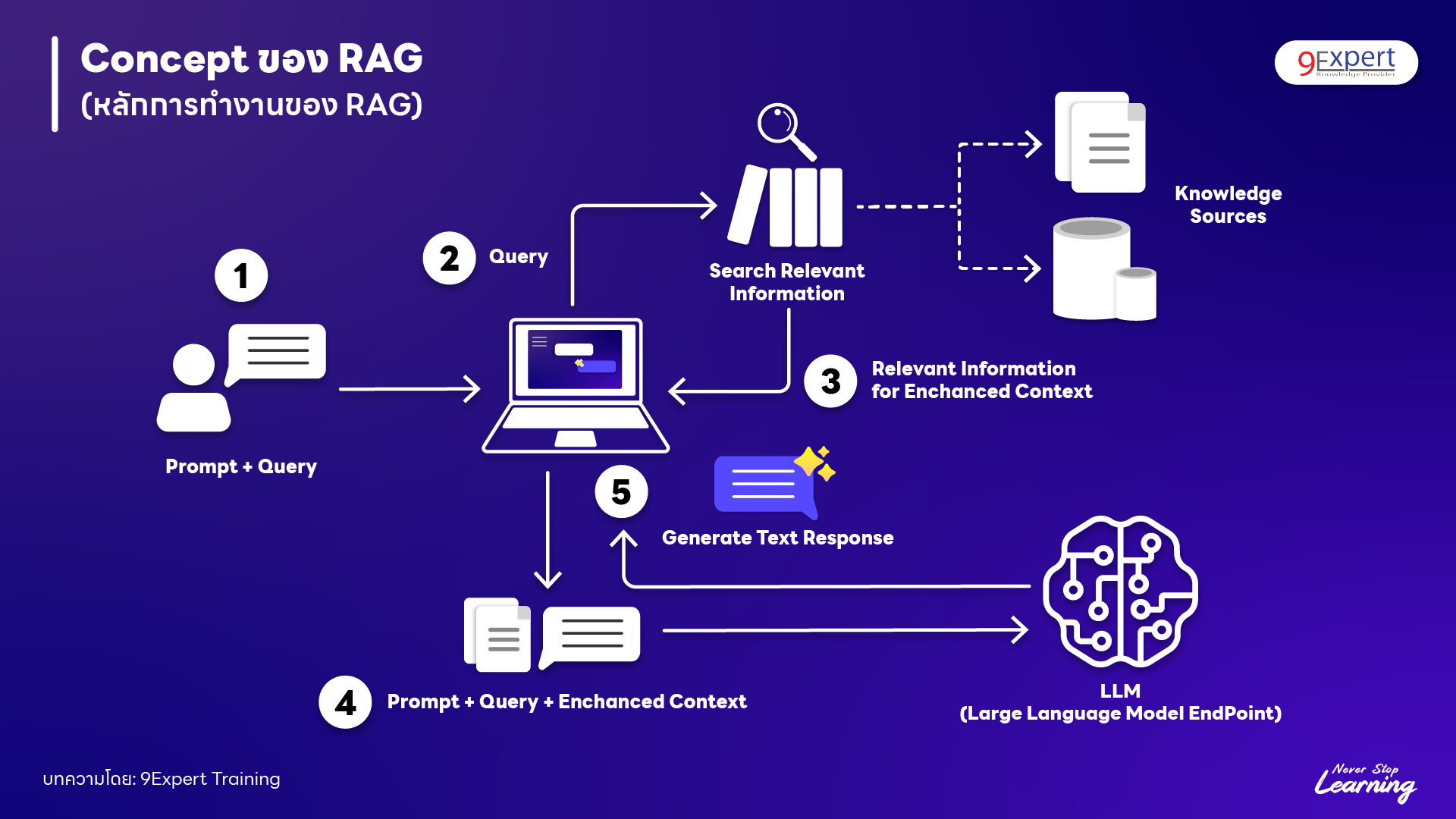 หลักการทำงานของ RAG ของการปรับแต่ง AI ในองค์กร