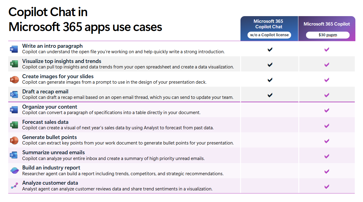 Plan แสดงความสามารถของ Microsoft 365 Copilot Chat แบบเดิม ที่มีความสามารถค่อนข้างน้อยกว่าตัว Plan $30