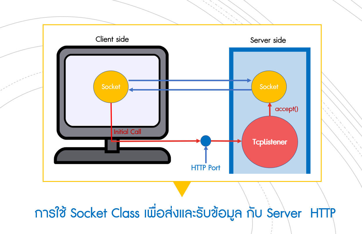 ภาพหน้าปกบทความ การใช้ Socket Class เพื่อส่งและรับข้อมูลกับ Server HTTP
