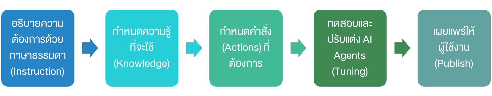 ขั้นตอนการสร้าง AI Agent ด้วย Copilot Studio