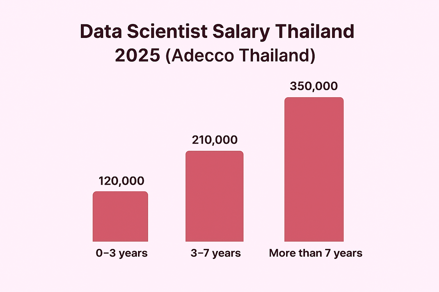 เงินเดือนเฉลี่ยแรงงานสาย Data  Scientist ของไทยปี 2025