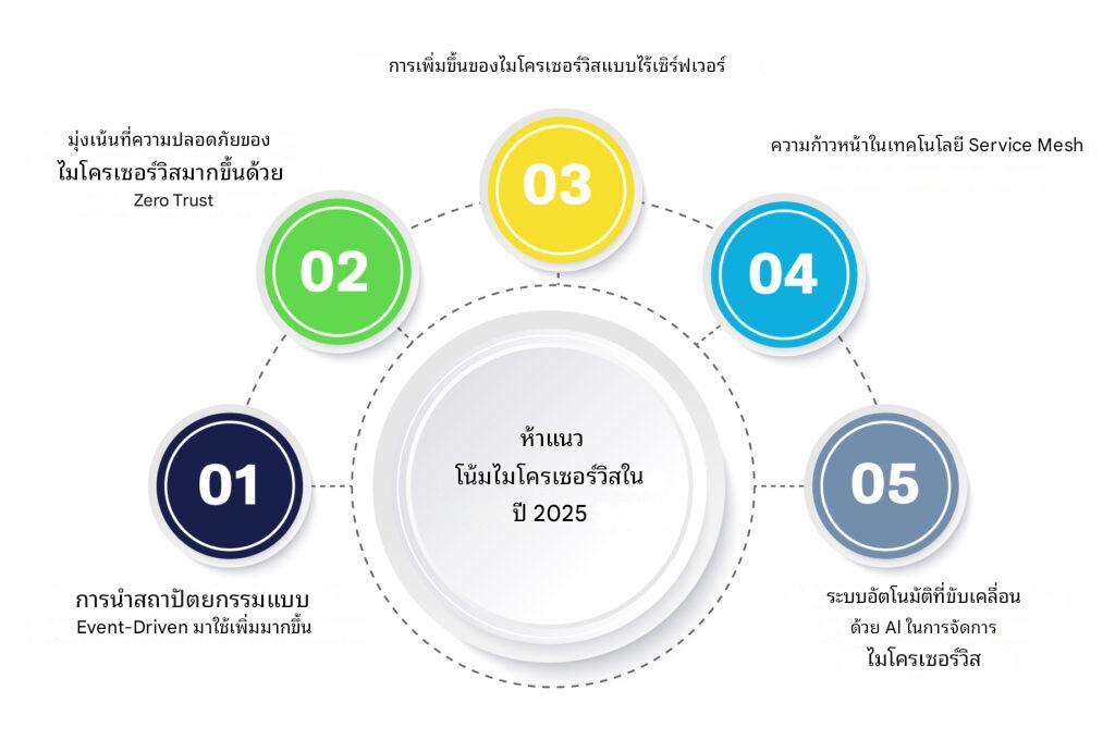 Microservice และ Serverless functions มีความสำคัญเพิ่มขึ้นในในปี 2025