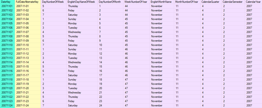 ผลลัพธ์ใน Dimension Table 