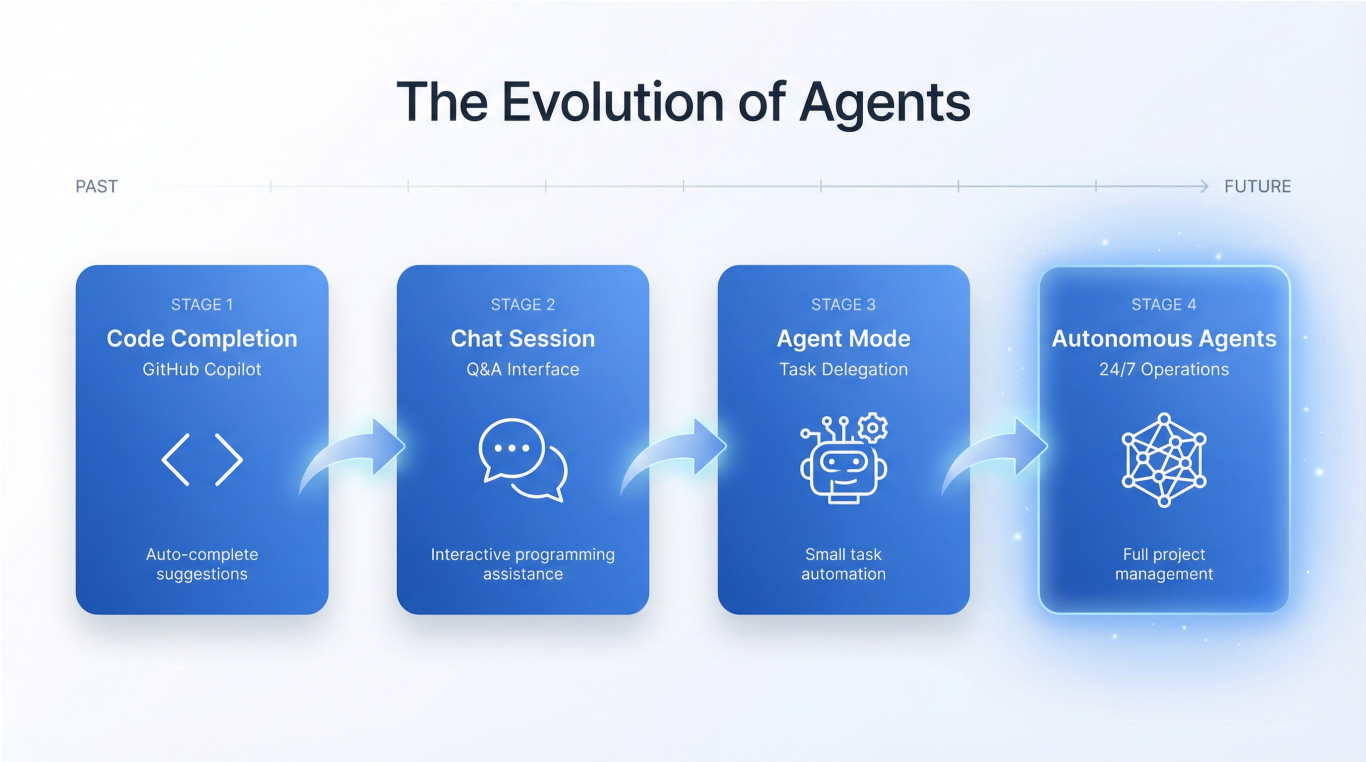 วิวัฒนาการของ AI Agent (The Evolution of Agents)