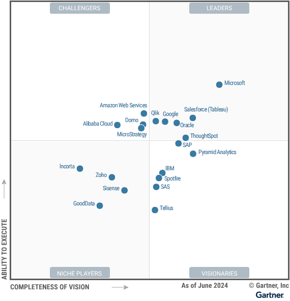 Magic Quadrant รายงานที่จัดทำโดย Gartner ได้จัดอันดับกลุ่มเครื่องมือ BI ได้จัด Looker Studio ให้อยู่ในกลุ่ม Leaders เช่นเดียวกันกับ Power BI และ Tableau