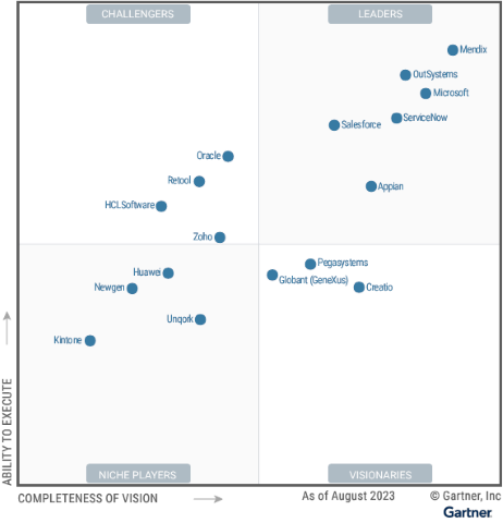 รายงานจาก Gartner® ประจำเดือนสิงหาคมปี 2023