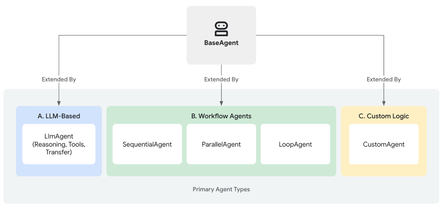 การทำงานของ Agent บน Google ADK
