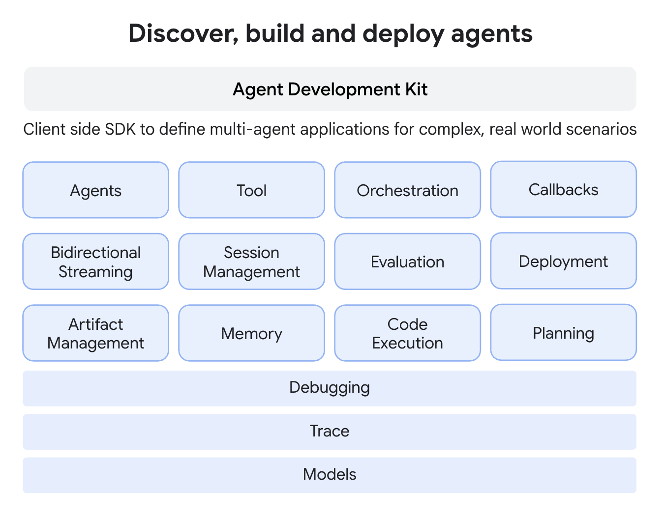 องค์ประกอบของ Google ADK