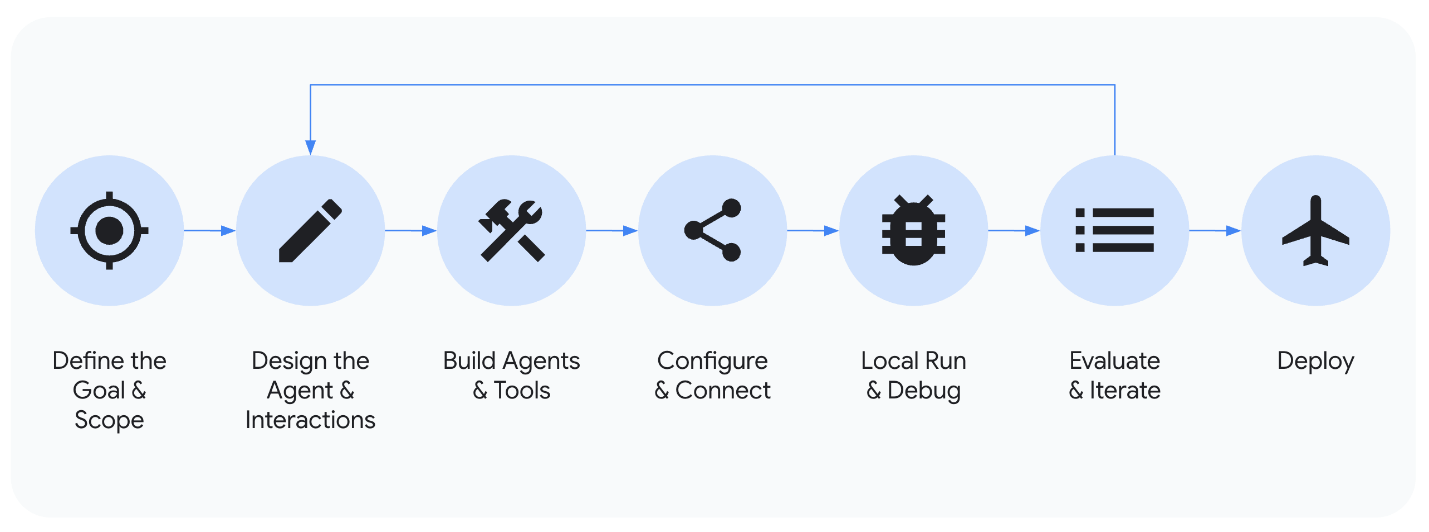 ภาพแผนการทำงานของ Google ADK