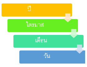 ส่วนของ Hierarchy มีการจัดลำดับชั้นของ Attributes ตามที่ได้สร้างไว้