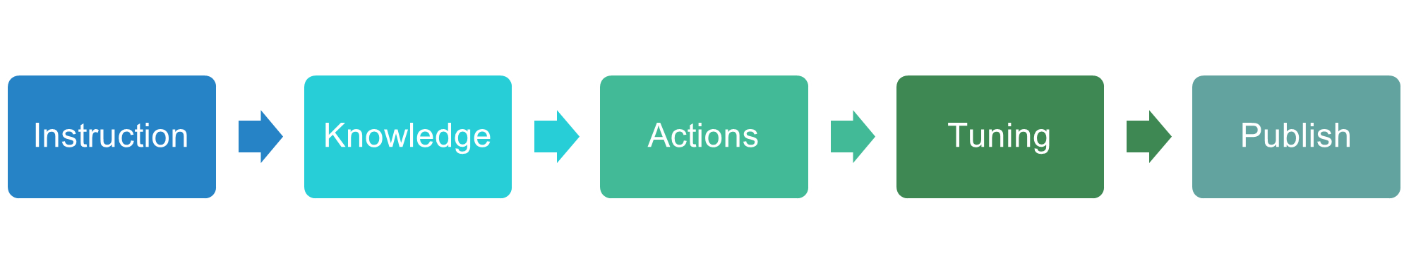 ขั้นตอนการสร้าง AI Agent ใน Copilot Studio