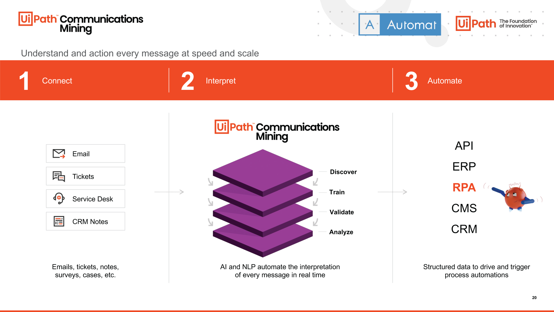 ภาพการทำงานของ UiPath Communications Mining