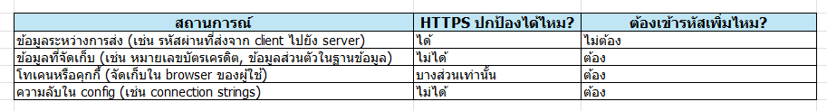 ตารางแสดงข้อจำกัดของ HTTPS