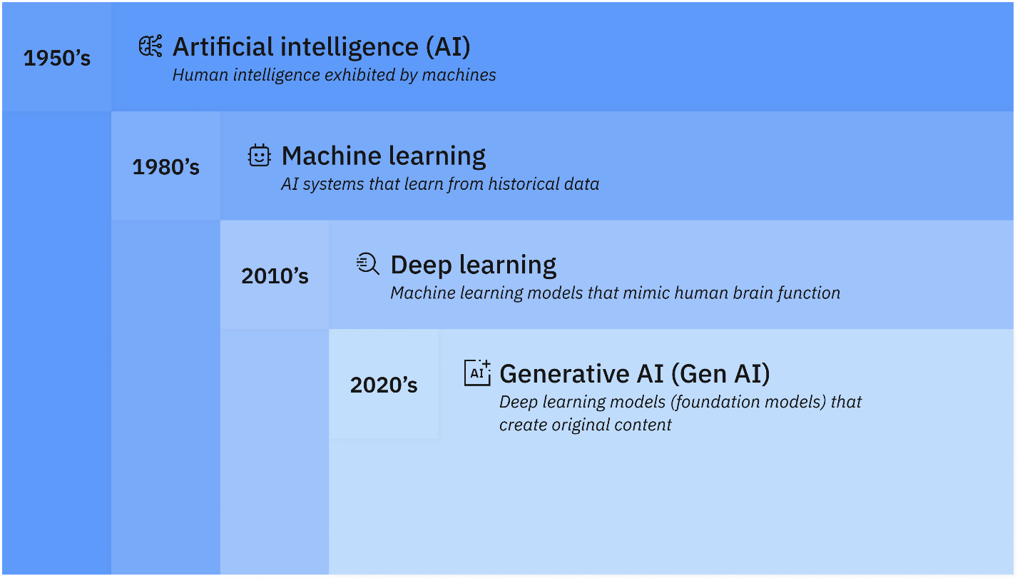 การแบ่งยุคแนวคิดของ AI โดย IBM
