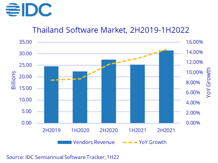 การเติบโตของตลาดซอฟต์แวร์ในประเทศไทยระหว่าง 2019 ถึง 2022