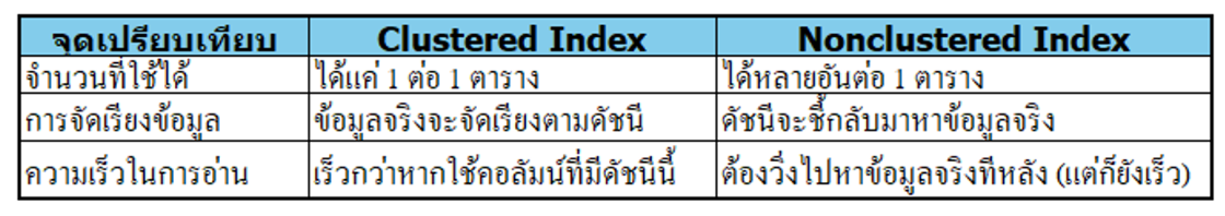 เปรียบเทียบระหว่างดรรชนีแบบ Clustered กับ Nonclustered