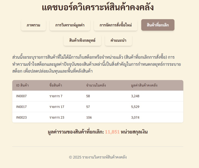 Dashboard สินค้าคงคลัง สินค้าที่ยกเลิก