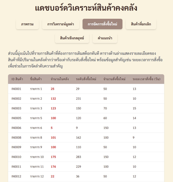 Dashboard สินค้าคงคลัง การจัดการสั่งซื้อใหม่