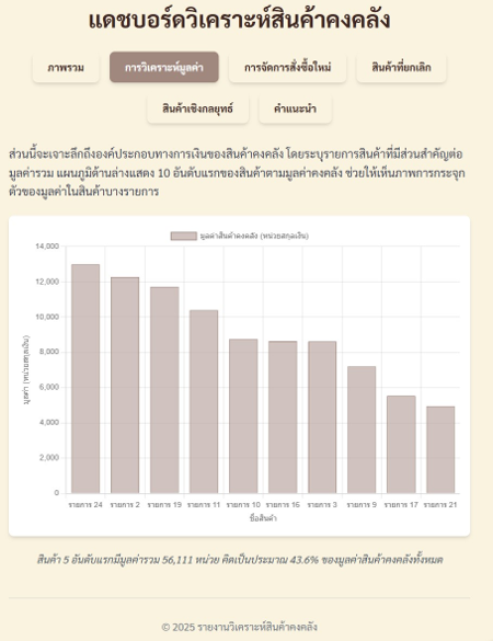 Dashboard สินค้าคงคลัง ด้านการวิเคราะห์มูลค่า