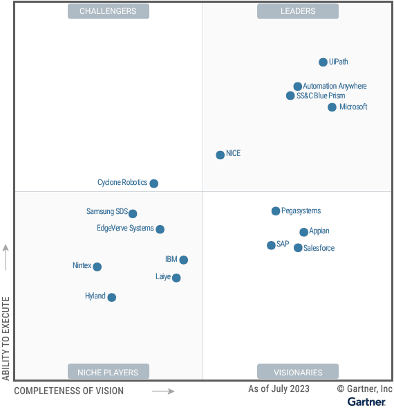 Magic Quadrant ปี 2023 ของ Gartner® ที่แสดงให้เห็นว่า UiPath อยู่ในกลุ่มระดับ Leaders