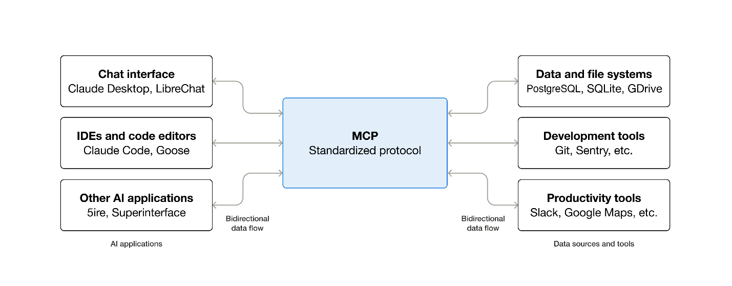 การทำงานของ MCP ที่เป็น Protocol ตรงกลางสำหรับการเชื่อมต่อไปยังระบบต่าง ๆ