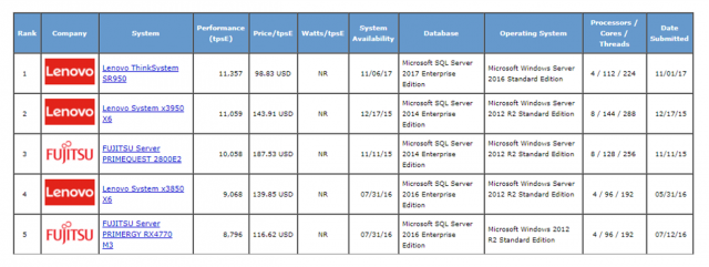 TPC-E พบว่า Microsoft SQL Server 2017 Enterprise Edition บนระบบปฏิบัติการ Microsoft Windows 2016 Standard Edition โดยใช้ CPU 4 Sockets มีจำนวน 112 Cores ให้ประสิทธิภาพสูงที่สุด