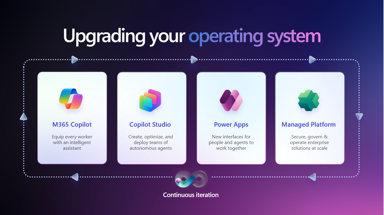 บทสรุปของการทำงานโดยใช้เครื่องมือในกลุ่ม Power Platform