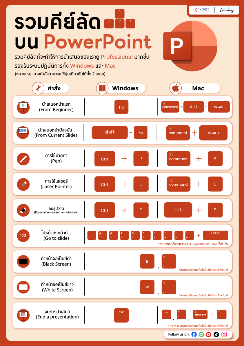 Infographic รวมคีย์ลัดบน PowerPoint