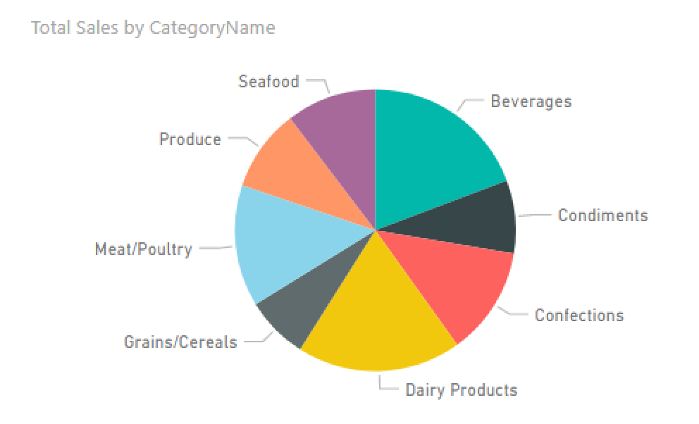 Pie Charts ของ Power BI เพื่อดูสัดส่วนของยอดขาย