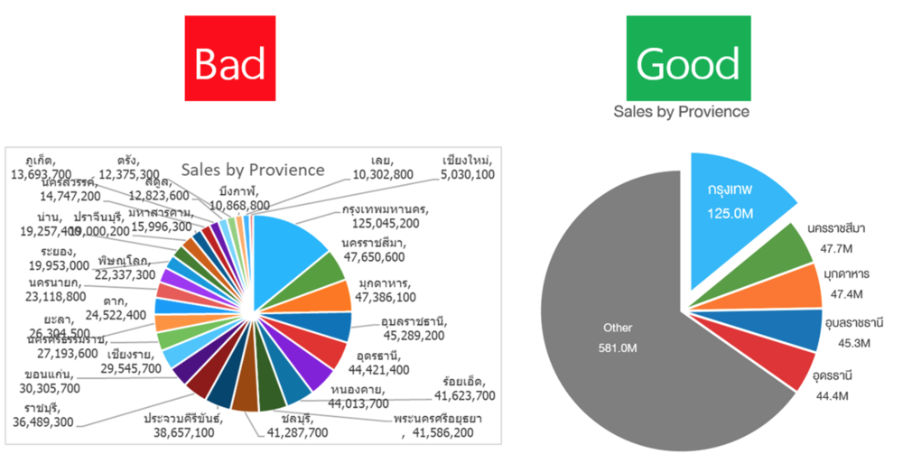 กี่ยอดขายรายจังหวัดที่เป็นกราฟวงกลม แต่ไม่ได้จัดกลุ่มก็จะทำให้ดูเข้าใจยากเมื่อเทียบกับอีกกราฟหนึ่งที่แยกจังหวัดที่มีรายได้ไม่มาก มารวมกับแล้วเรียกว่า Other