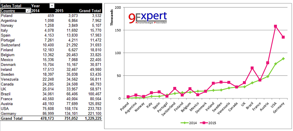 pivot table and pivot chart dashboard sales by country