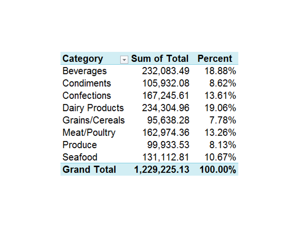 สินค้าใดขายดีที่สุดในแต่ละกลุ่ม