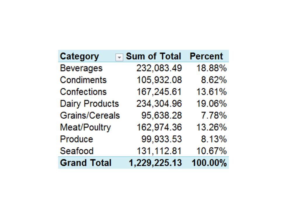 บทความ Pivot Table ช่วยงานอะไรเราได้บ้าง