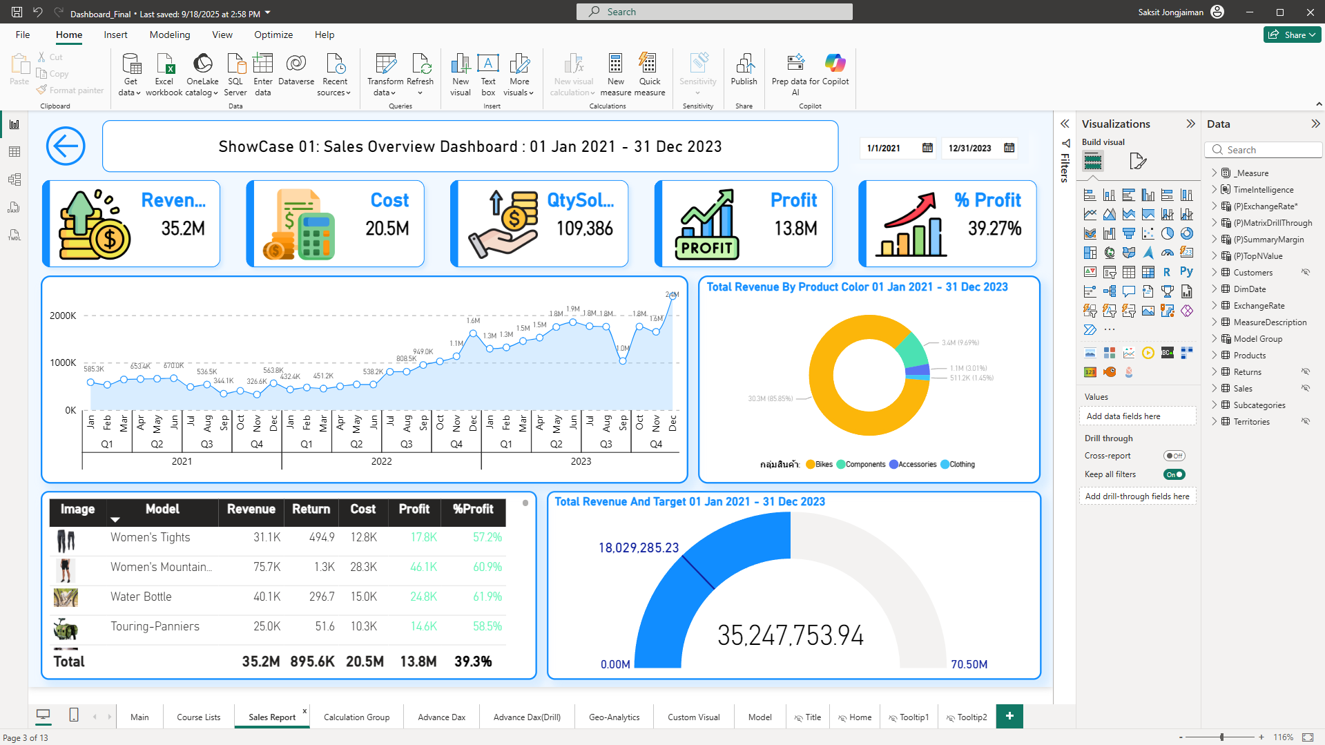 ภาพ Dashboard ที่สร้างบน Power BI