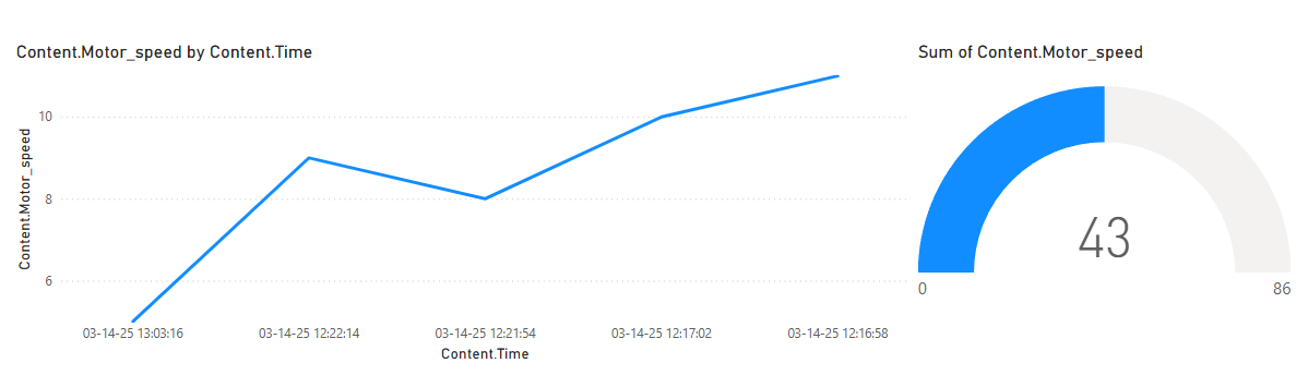 รายงาน Power BI ที่แสดงภาพข้อมูลการผลิตอัพเดตอัตโนมัติแบบเรียลไทม์