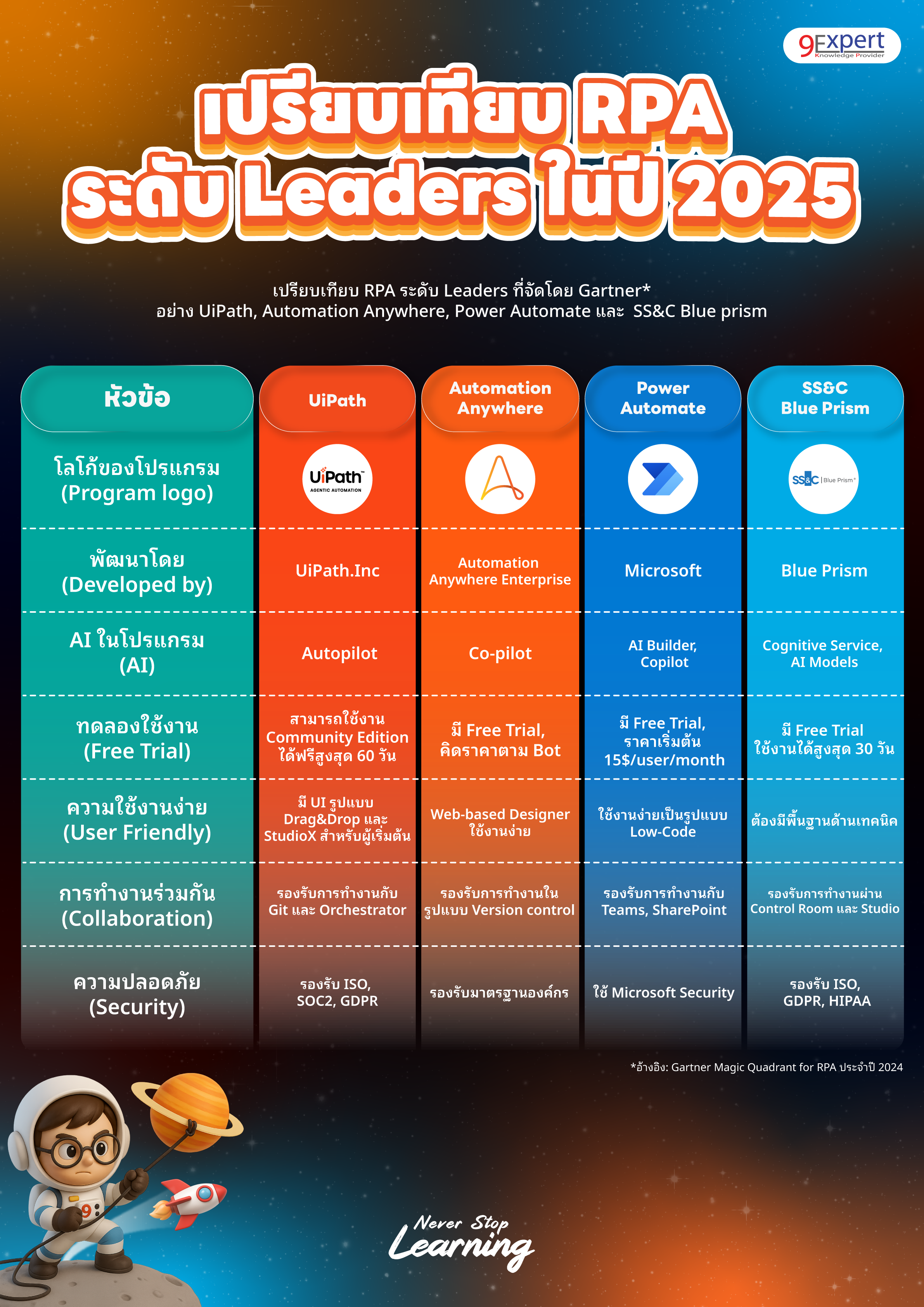 ตารางสรุปการทำงานของ UiPath, Automation Anywhere, Power Automate และ SS&C Blue Prism